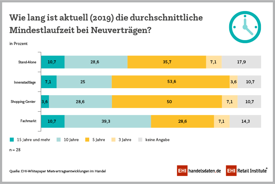 Grafik zur Mietvertragsentwicklung