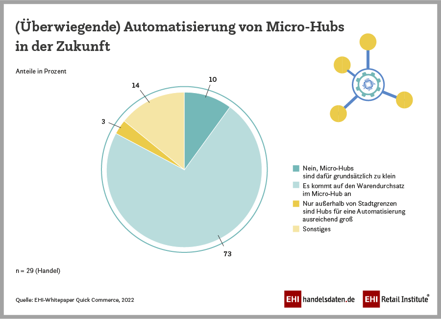 Automatisierung von Micro-Hubs