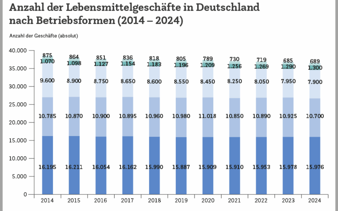 Preisbewusstes Einkaufen: Discounter legen zu