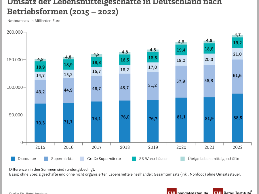 Discounter: Profiteure der Krise