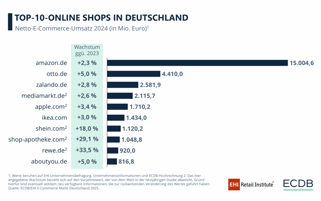Onlinehandel in Deutschland legt wieder zu