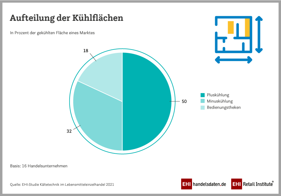 Mehr gekühlte Waren im Supermarkt