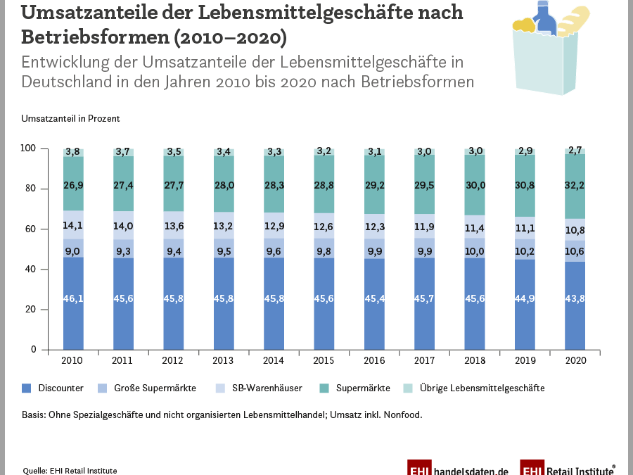 Supermärkte: Gewinner der Krise