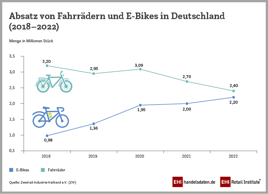 2022 wurden 2,2 Mio. E-Bikes in Deutschland verkauft.