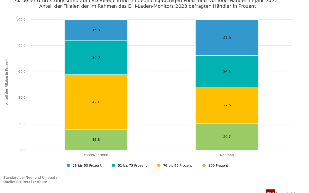 LED-Beleuchtung im Food- und Nonfood-Handel
