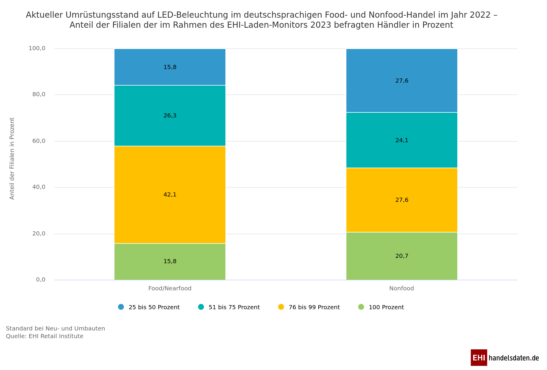 Die Grafik zeigt die LED-Umrüstung im deutschsprachigen Food- und Nonfood-Handel.