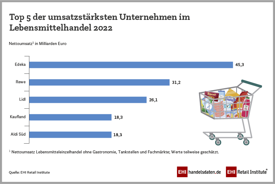 Top-5-Lebensmittelhändler in Deutschland