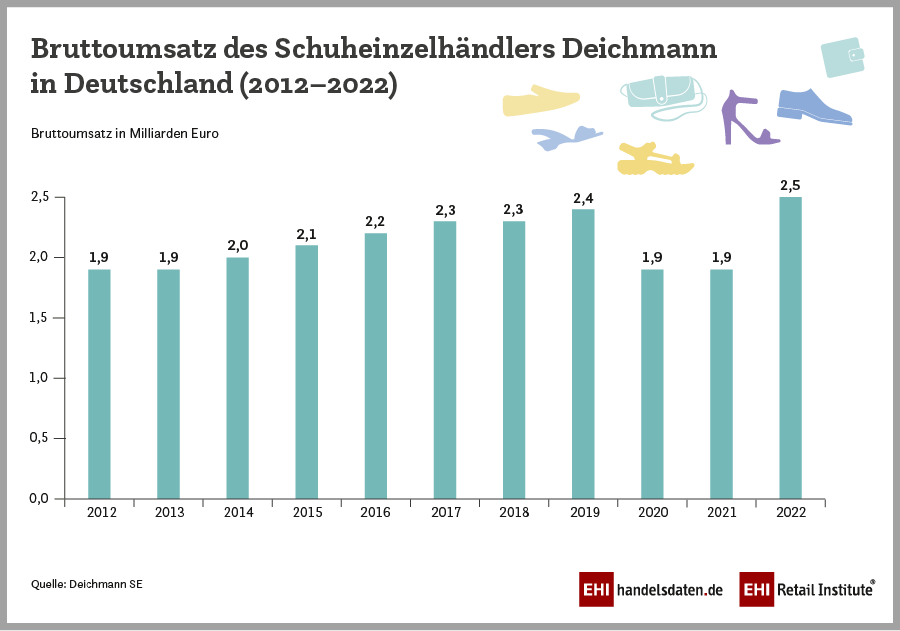 Deichmann erzielte 2022 einen Bruttoumsatz in Deutschland in Höhe von rund 2,5 Milliarden Euro.