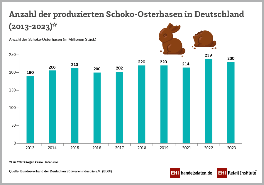 Rund 230 Millionen Schoko-Osterhasen wurden in diesem Jahr in Deutschland produziert.