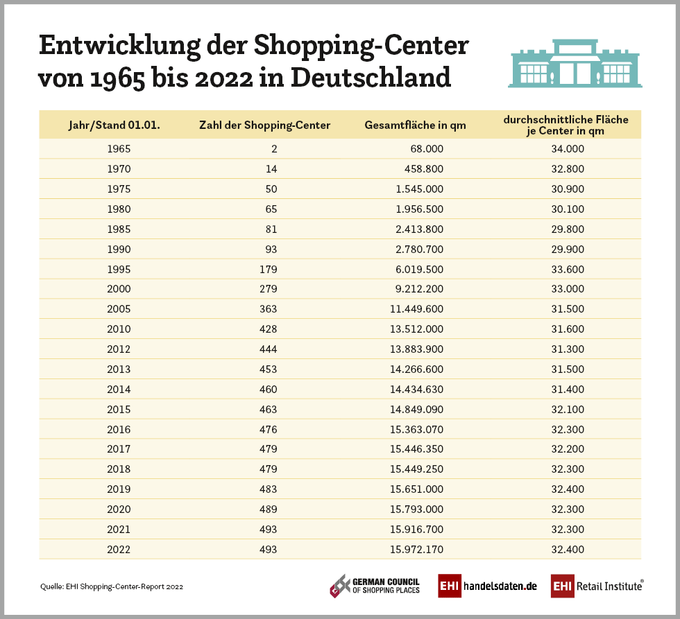 Grafik EHI Shopping-Center Report