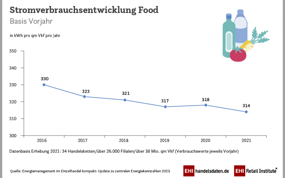 Weniger Stromverbrauch im Supermarkt