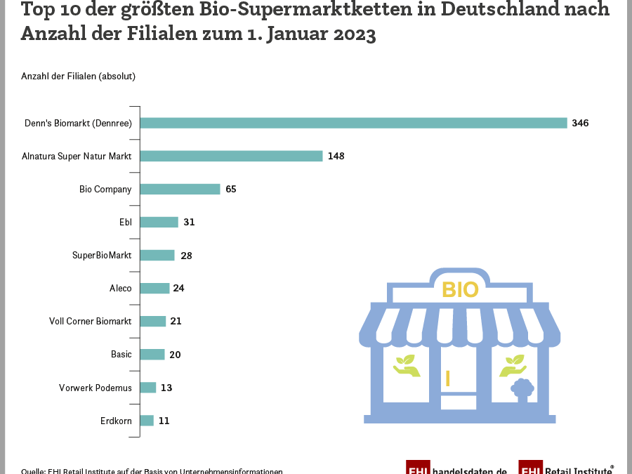 Bio-Supermärkte in Deutschland