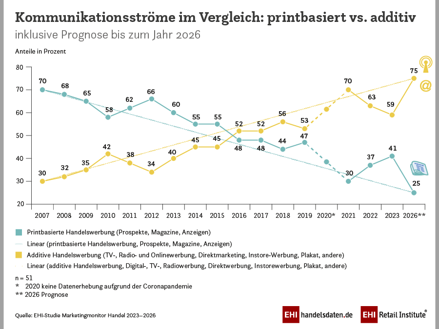 Digitale Alternativen zur Printwerbung