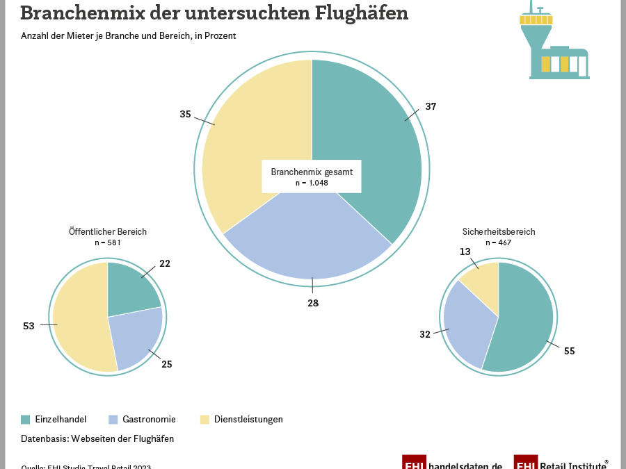 Handel an Flughäfen