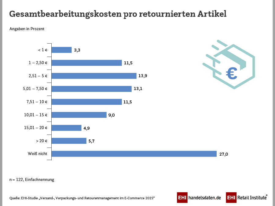 Zwischen Retouren und Rentabilität