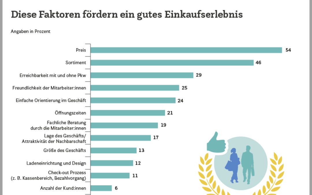 Gute Erreichbarkeit und attraktive Auswahl gefragt