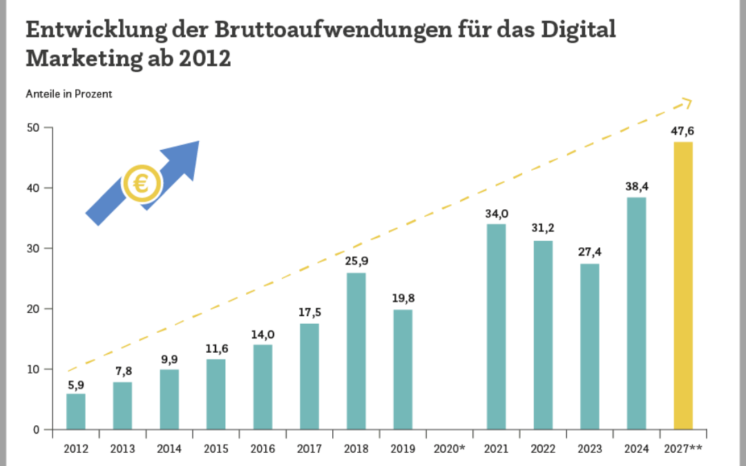 Handelswerbung: digital und unabhängig