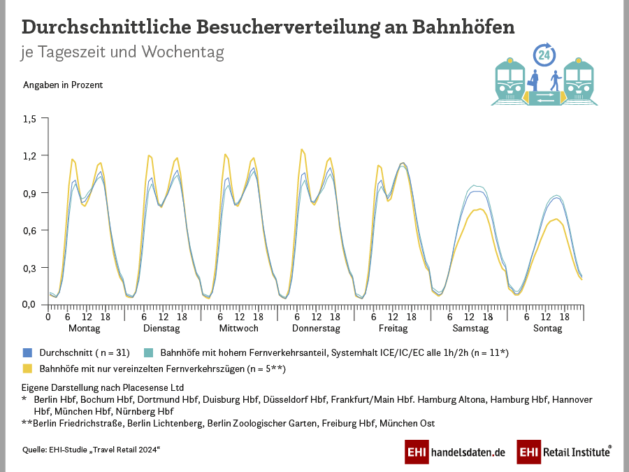 Frequenz, Fernverkehr und Flughäfen