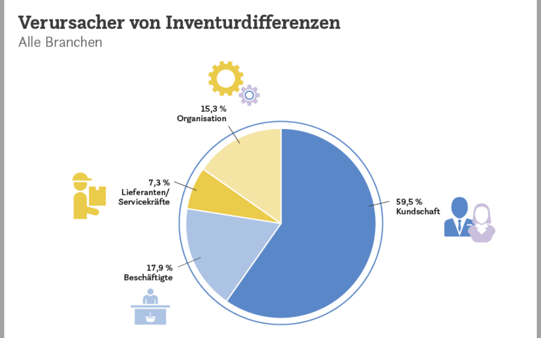 Mehr Verluste durch Ladendiebstahl