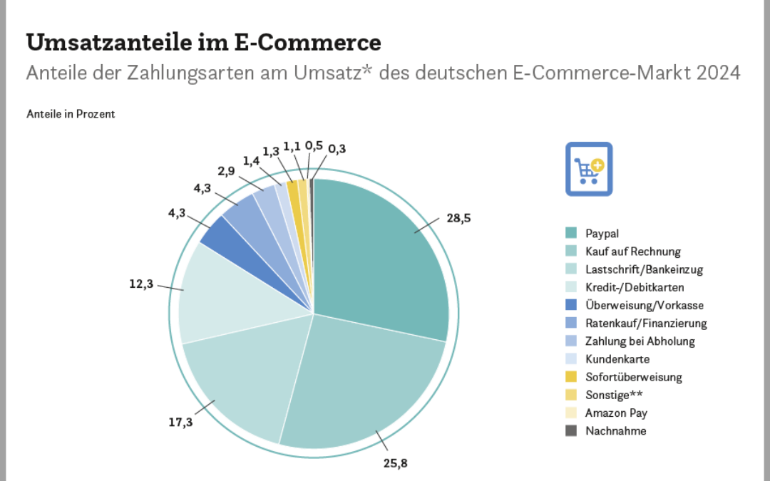 Paypal festigt Spitzenposition
