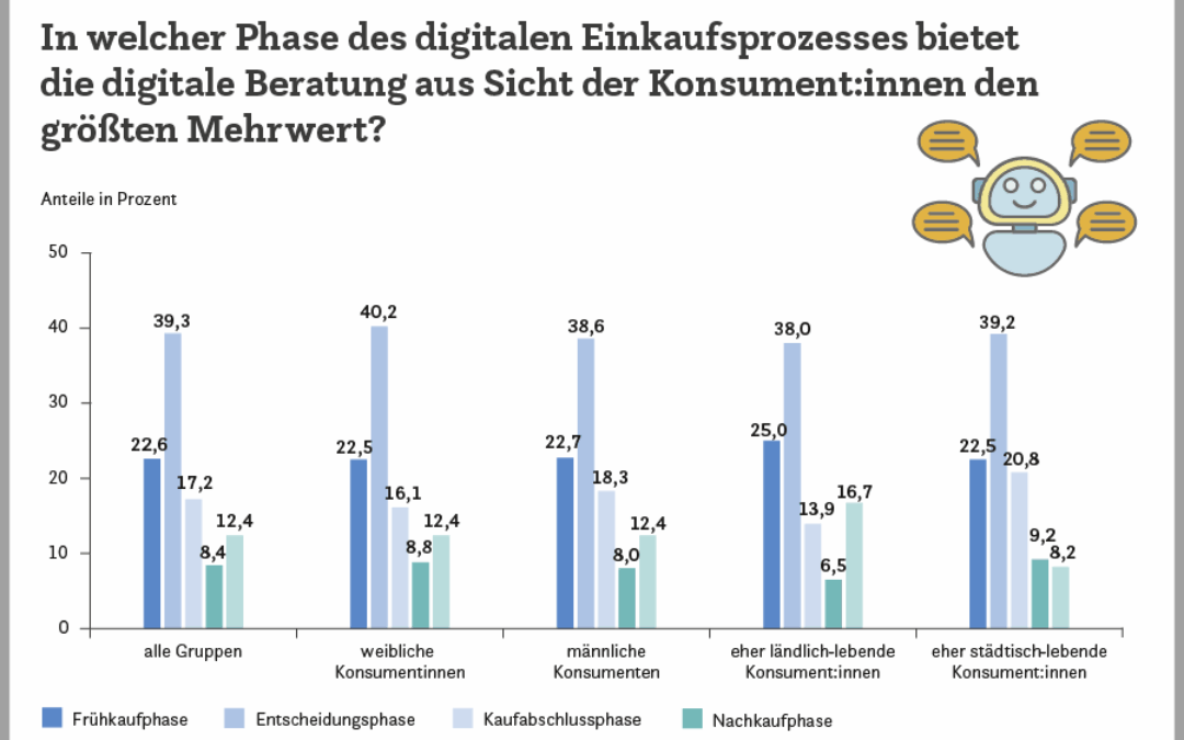 Wie viel Dialog braucht der Online-Einkauf?
