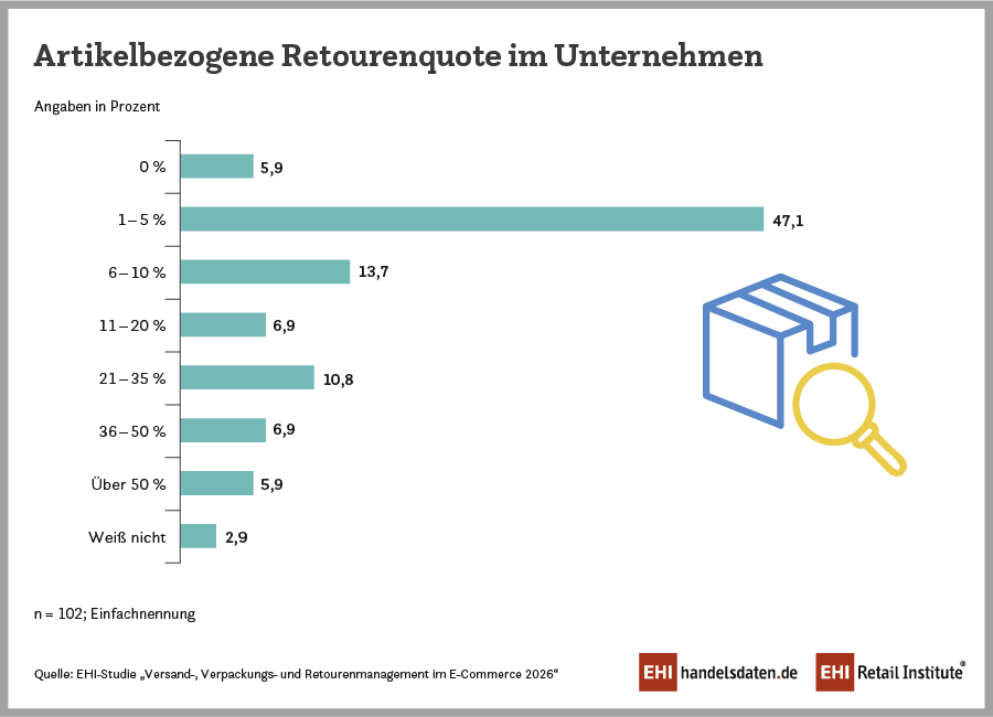 Artikelbezogenen Retourenquoten in Unternehmen
