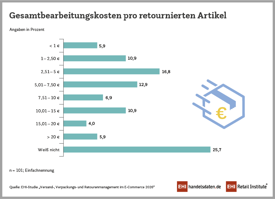 Gesamtbearbeitungskosten pro retournierten Artikel