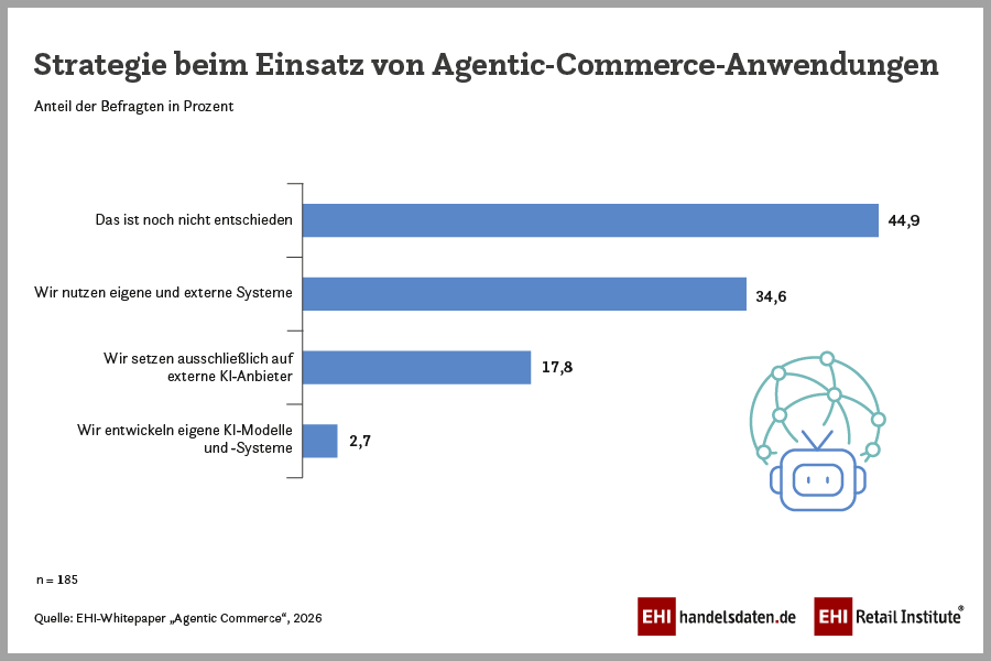 Strategie zu Agentic Commerce-Anwendungen