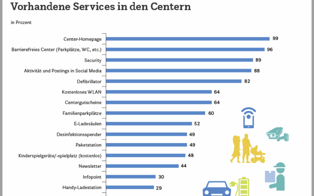 Services und Mixed-Use bei Shopping-Centern