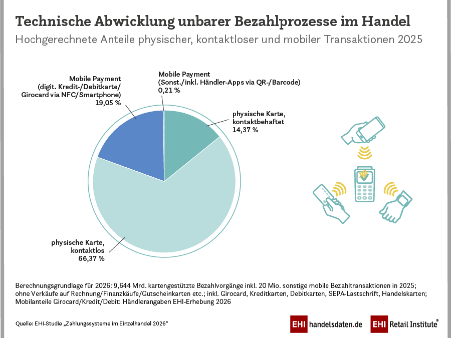 Smartphone statt Portemonnaie: Mobile Payment boomt