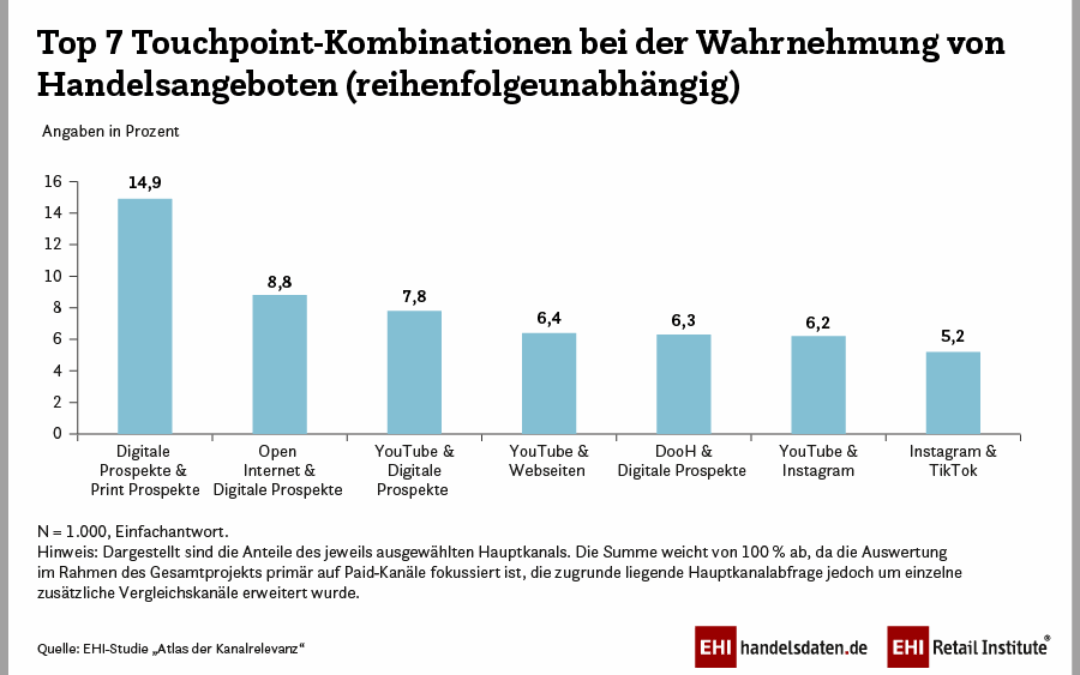 Prospekt, YouTube oder TikTok: Die Mischung macht’s