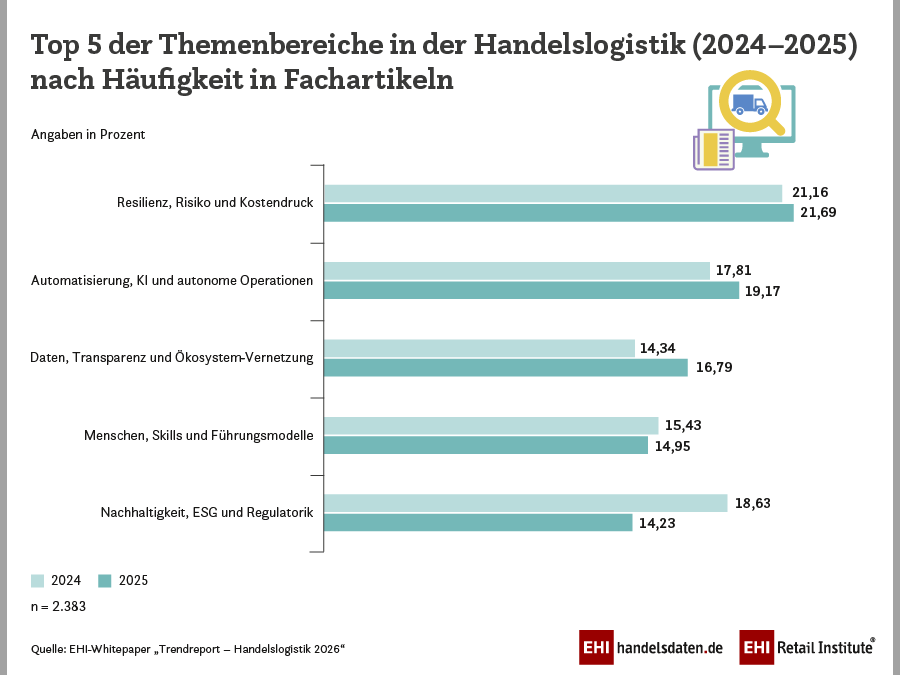 Automatisierung, KI und Echtzeitdaten im medialen Fokus