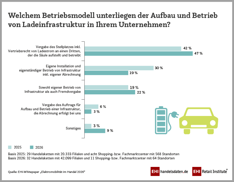 Ladeinfrastruktur