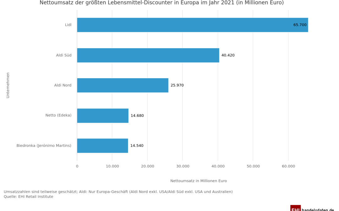 Top-5 Discounter in Europa