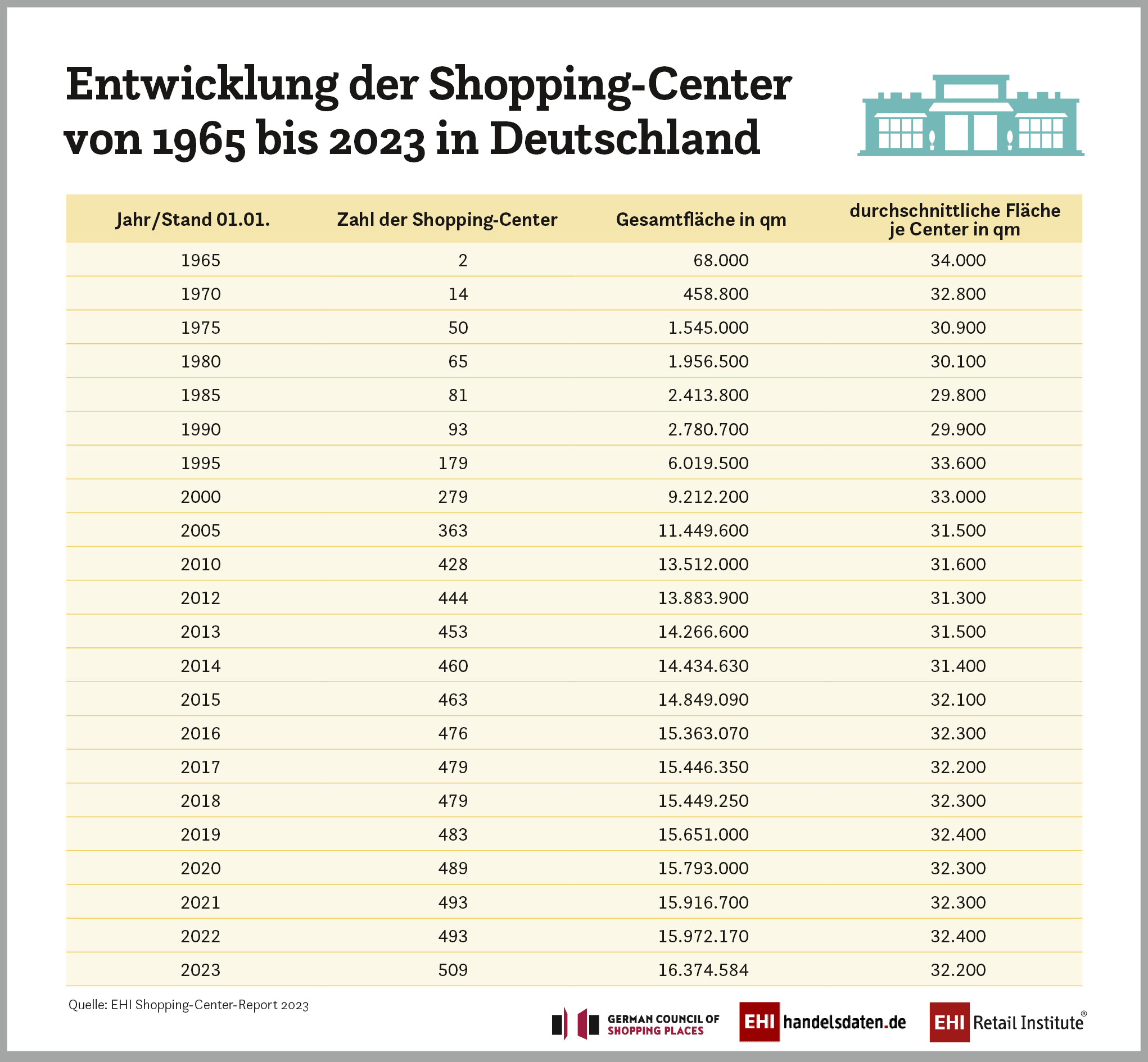 509 großflächige Shopping-Center gibt es in Deutschland.