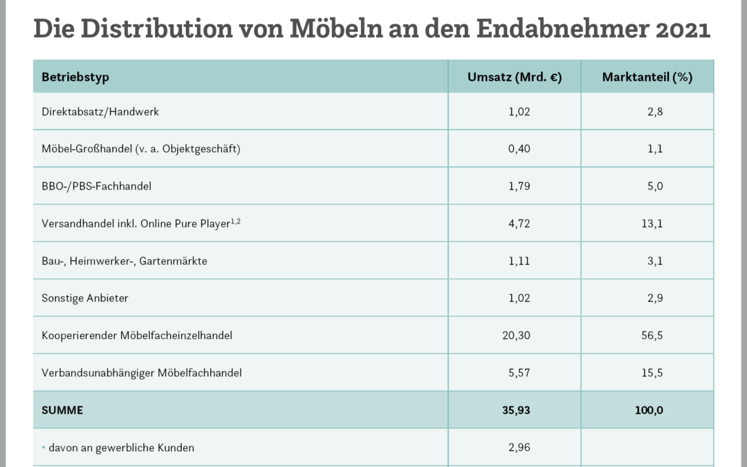 Stabiles Wachstum im Möbelhandel