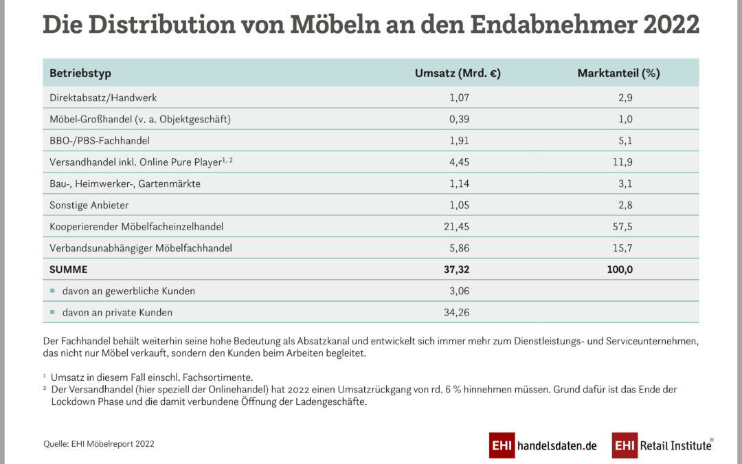 Starkes Wachstum im Möbelmarkt