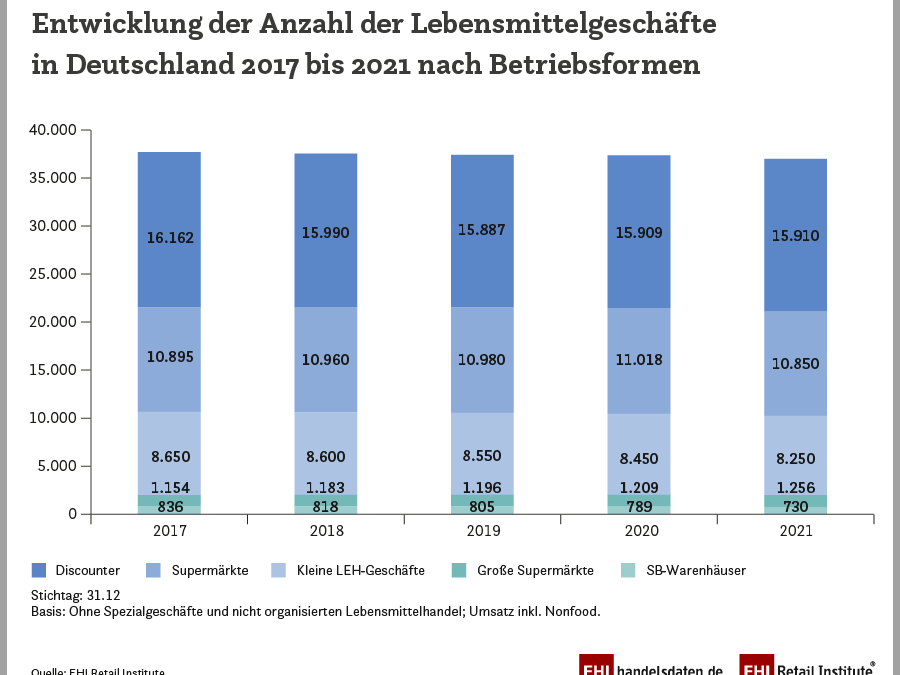 Nur Supermärkte mit Umsatzplus