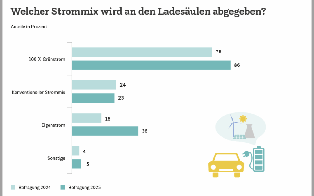 Mehr Ladesäulen auf Handelsparkplätzen
